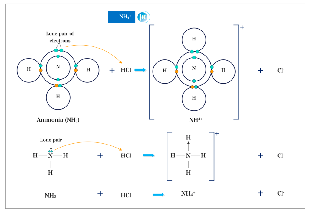 Co-ordinate Covalent or Dative Bonding 1 dative or cordinate covalent bond 2