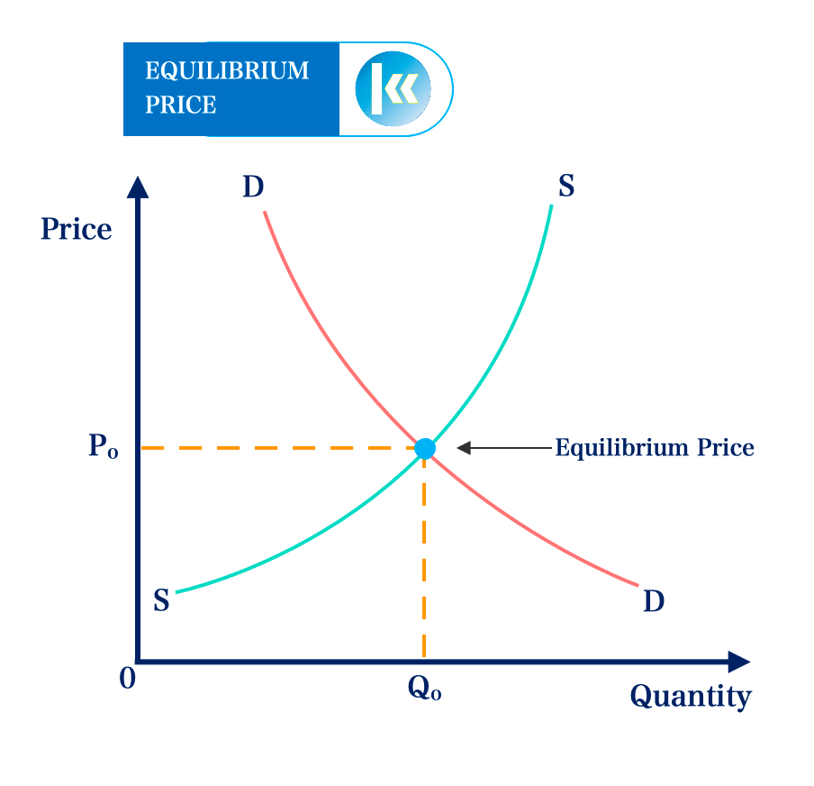 Determination of Equilibrium Price and Quantity 1 equilibrium price 2
