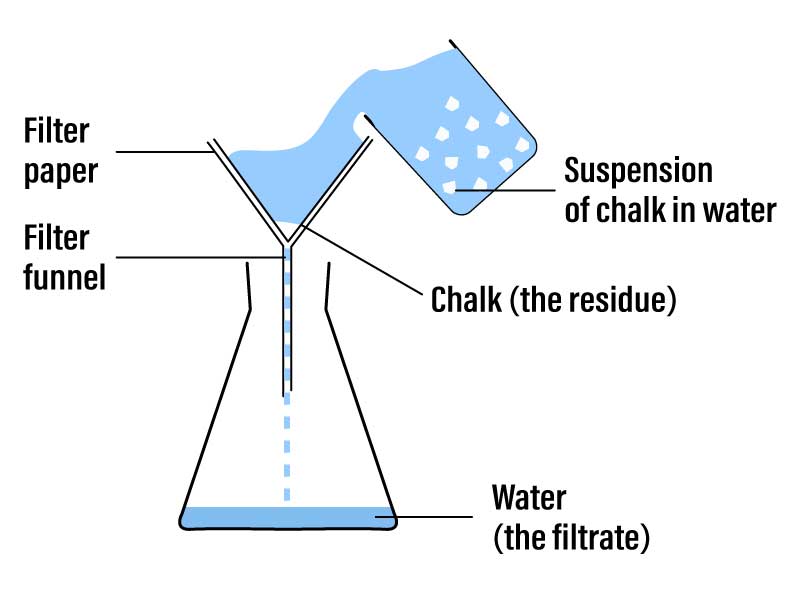 Introduction | Separation Techniques 1 filtration - Separation Techniques