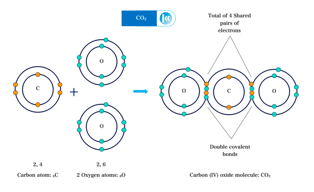 Covalent bonding 8 formation of CO2