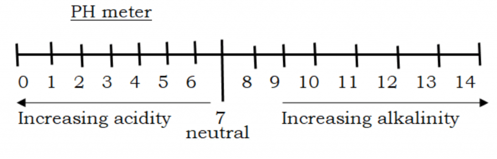 Measurement of Acidity and Alkalinity 1 ph scale