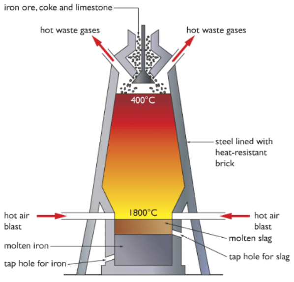 extraction of iron