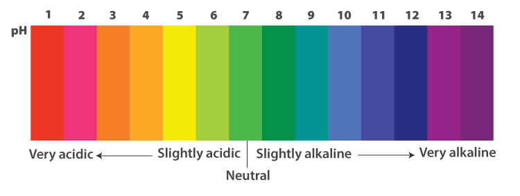 Measurement of Acidity and Alkalinity 2 ph-value-chart