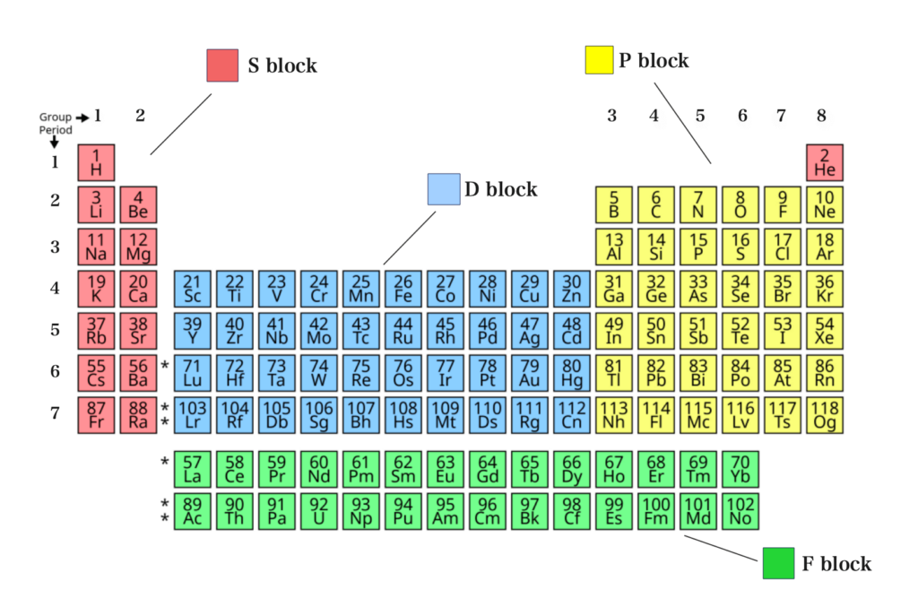 Periodic Table by Blocks
