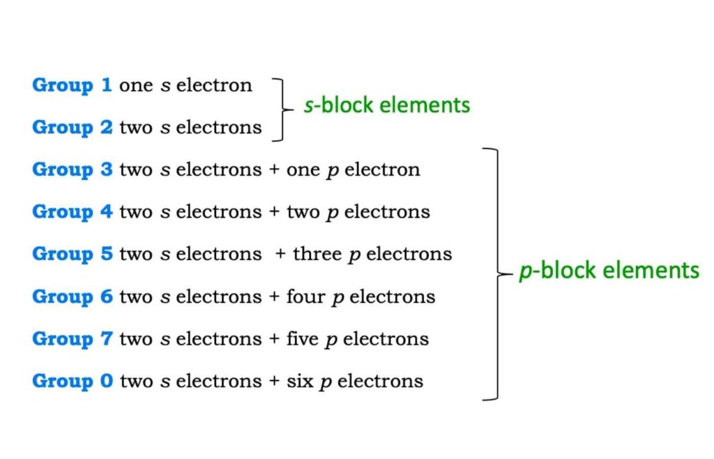 electronic configuration and the periodic table