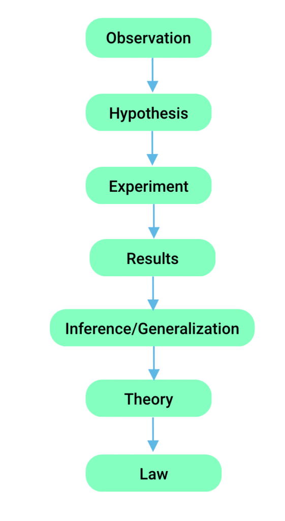 Method of Science 1 flow chart