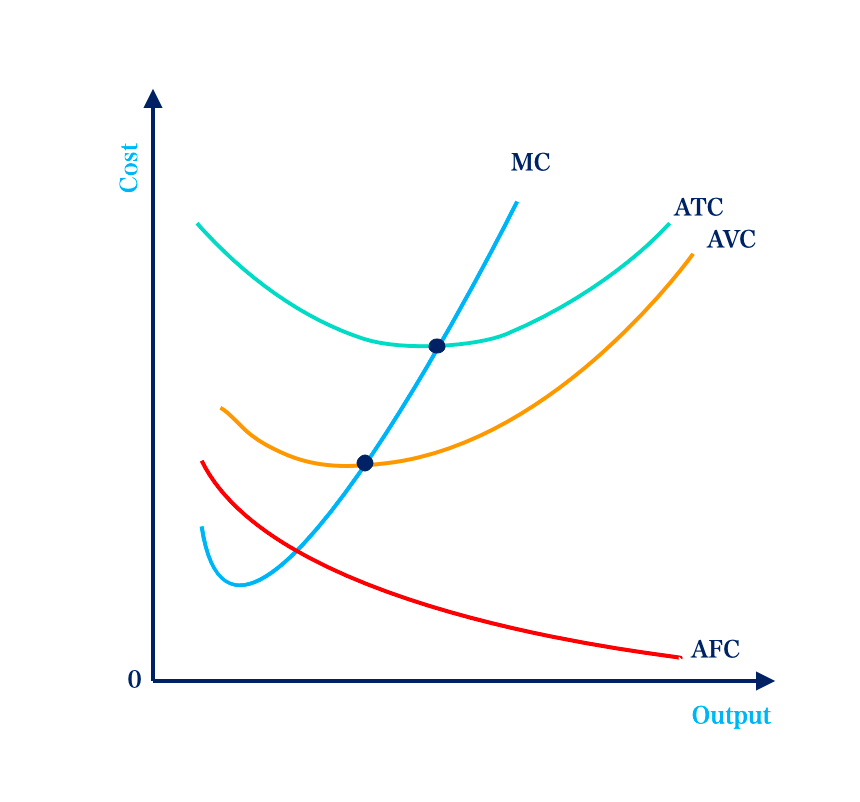 relationship between average cost and marginal cost