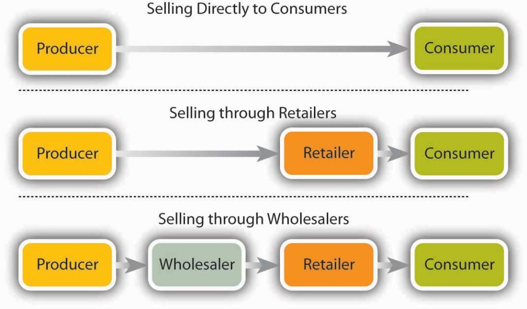 Definition of Distributive Trade 1 Product-Distribution