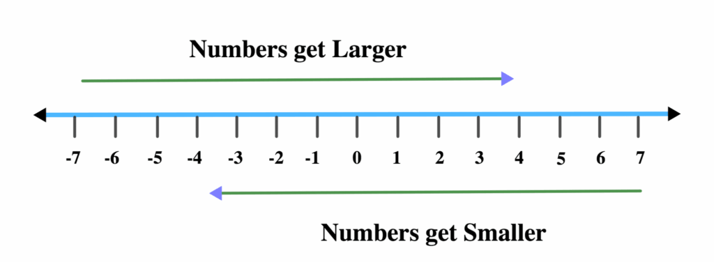 Graphs of Linear Inequalities 1 number line