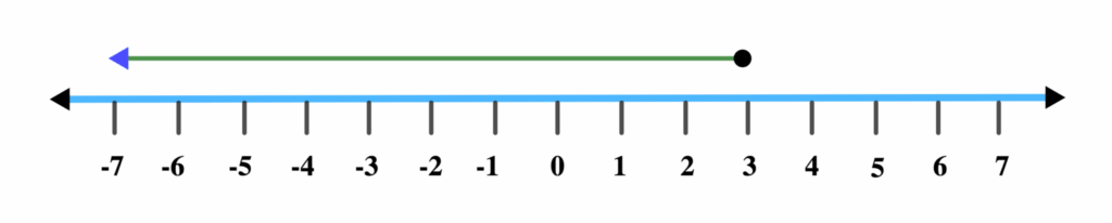 Graphs of Linear Inequalities 7 number line3 e1622632903432