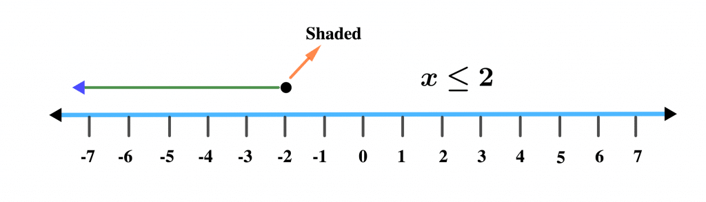 Graphs of Linear Inequalities 4 x leq 2 e1622632001329