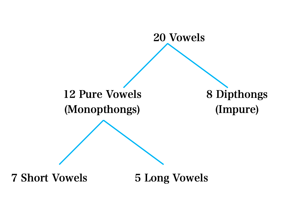 Classification of vowel sounds