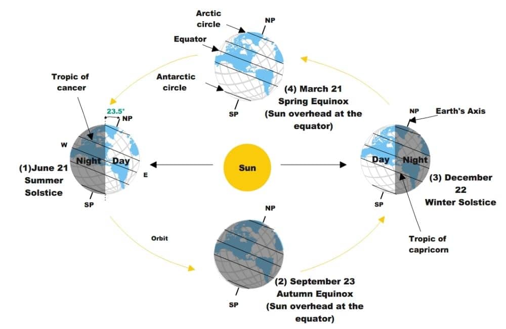 Earth Rotation And Revolution
