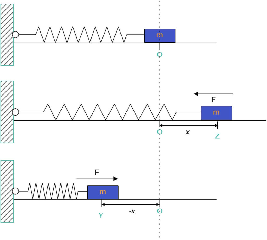 horizontal oscillation of spring mass sytem