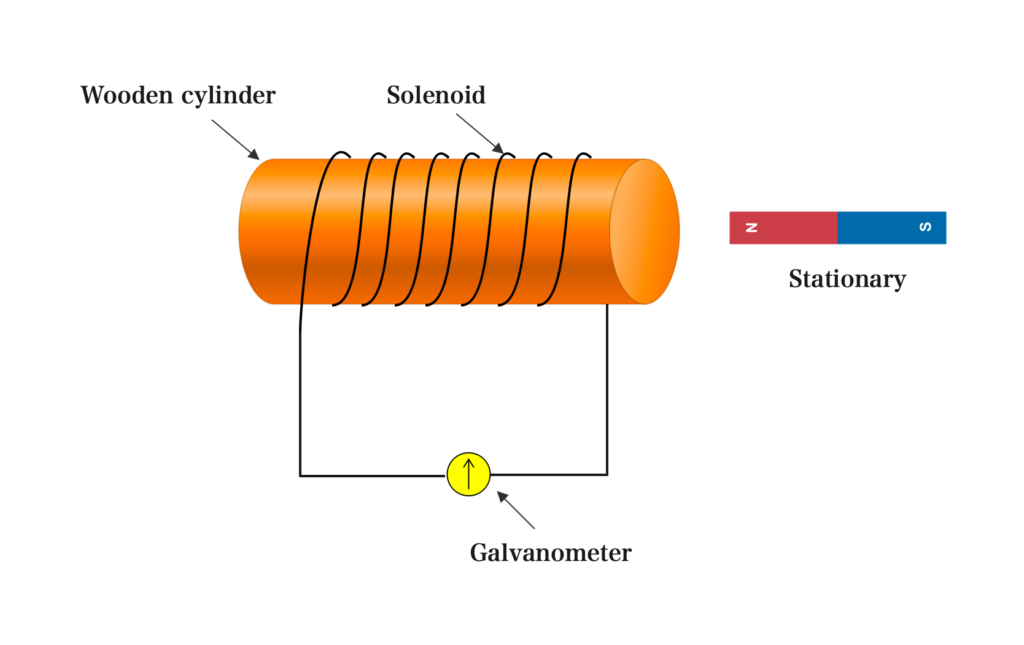 Electromagnetic Induction 1 electromagnetic induction