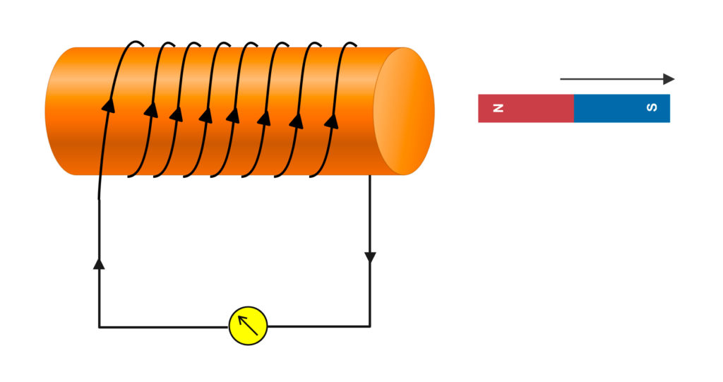 Electromagnetic Induction 3 electromagnetic induction