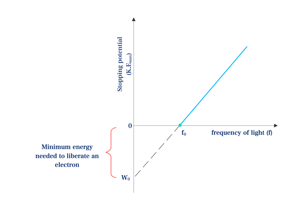 Photoelectric Effect Experiment 5 Higher work functions correspond to lower threshold frequencies and vice versa