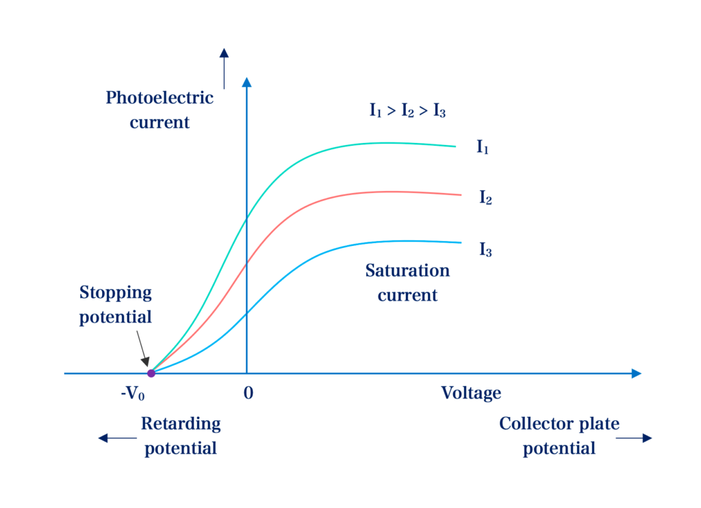 Photoelectric Effect Experiment 3 Intensity of Incident Radiation