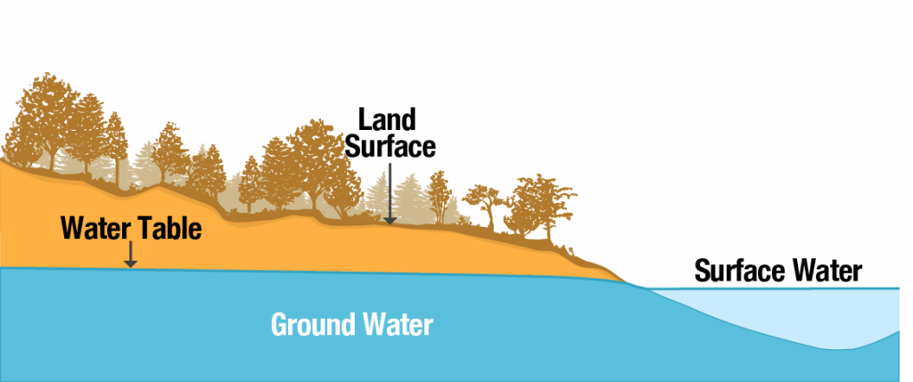 Differences between Surface Water and Ground Water 1 Main sources of WateR e1746910870303