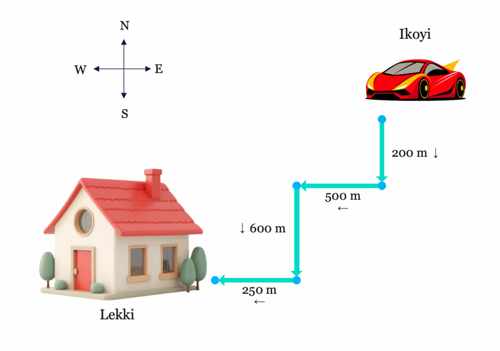 Difference between Distance & Displacement