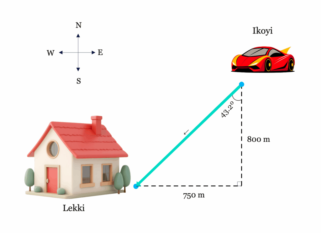 Difference between Distance Displacement II