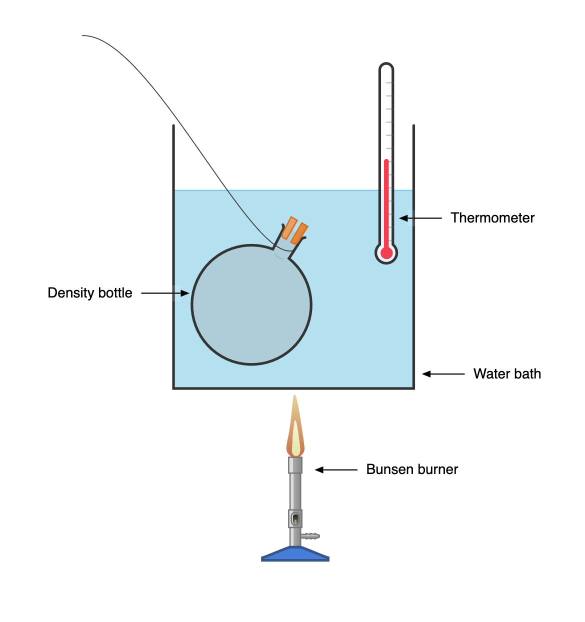 Experiment To Determine Apparent Cubic Expansivity Of Liquid | Kofa Study