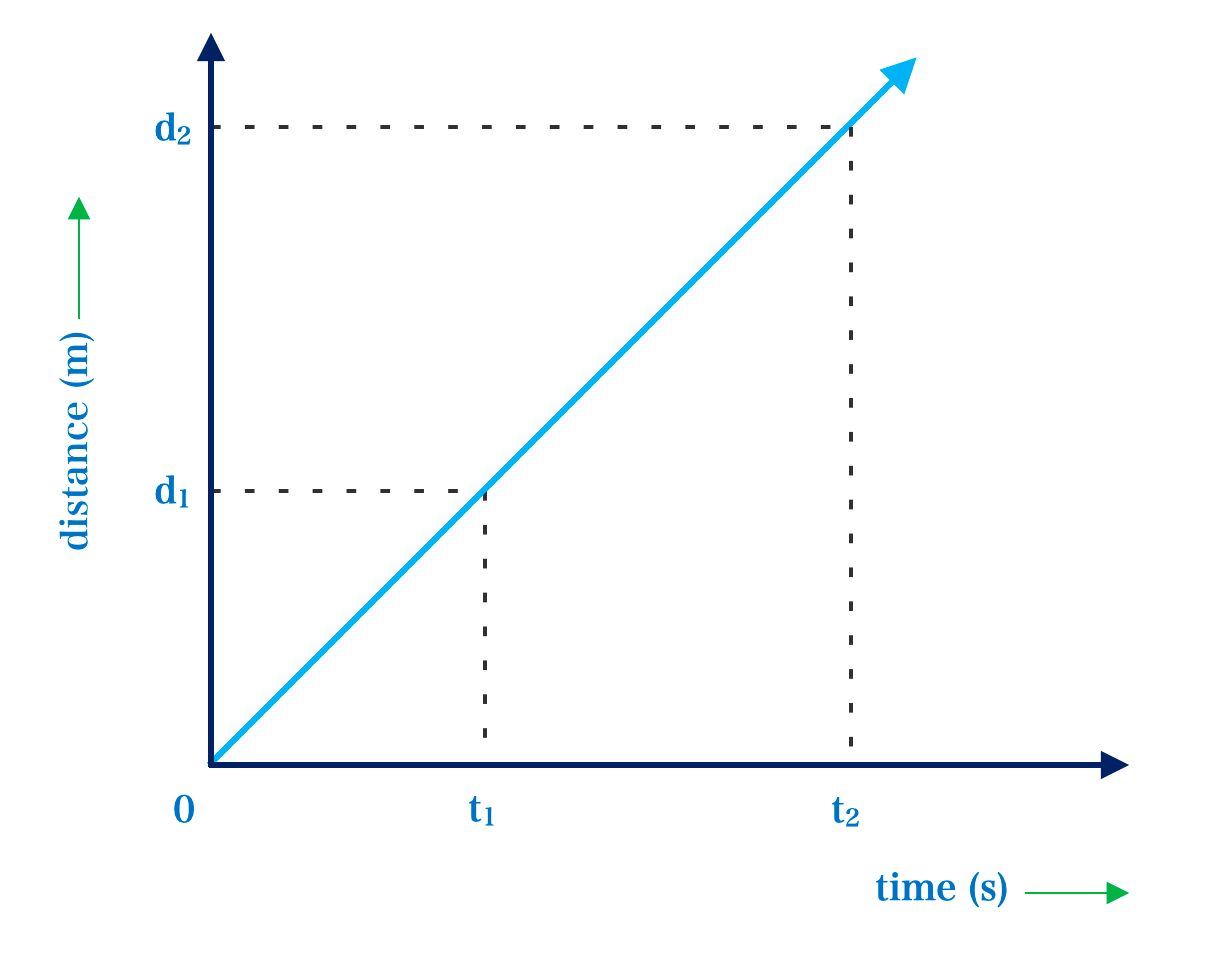 Distance-Time Graph Of Motion | Kofa Study