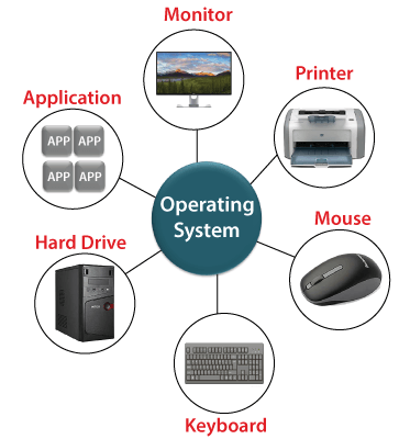 Functions Of Operating System | Kofa Study