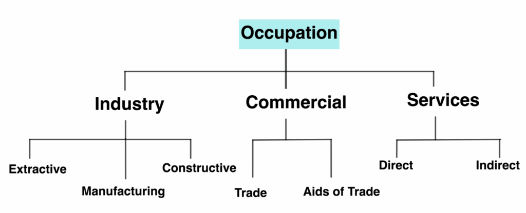 Types Of Occupation | Kofa Study