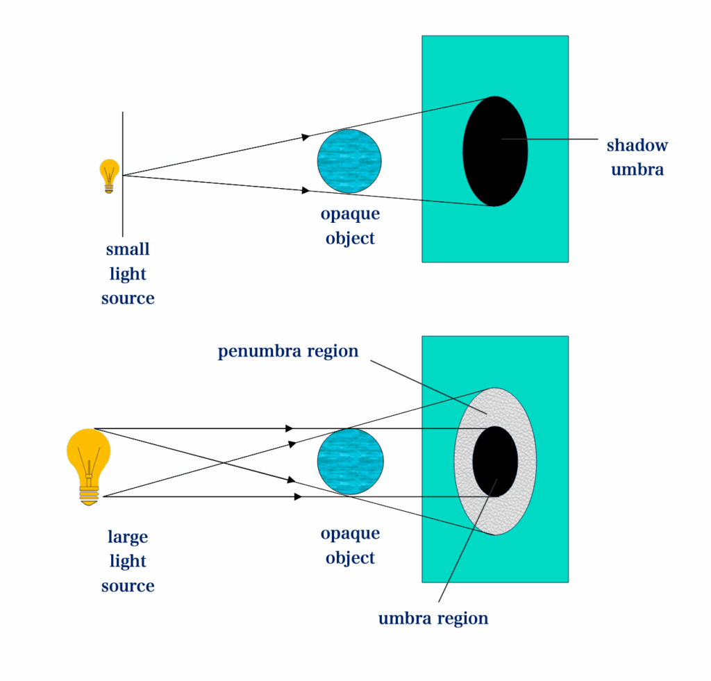 Rectilinear Propagation of Light 4 Application of Rectilinear Propagation of Light
