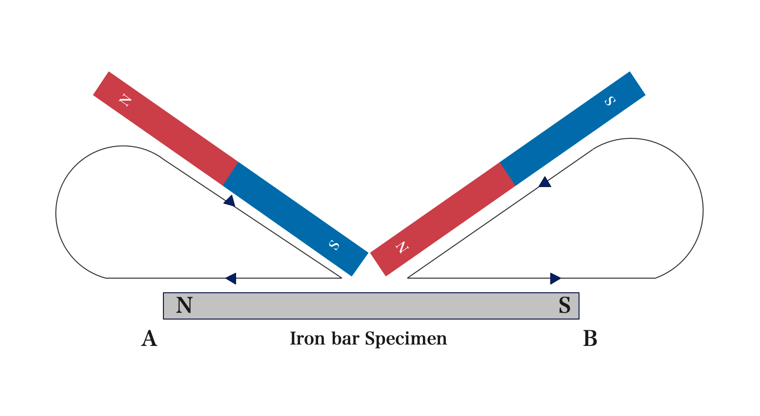Magnet Rabin's Method Methods Of Making Magnets | Kofa Study