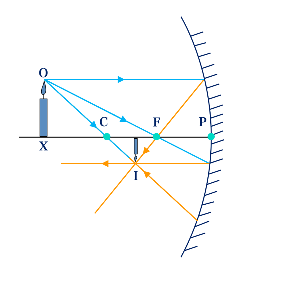 For Object beyond C