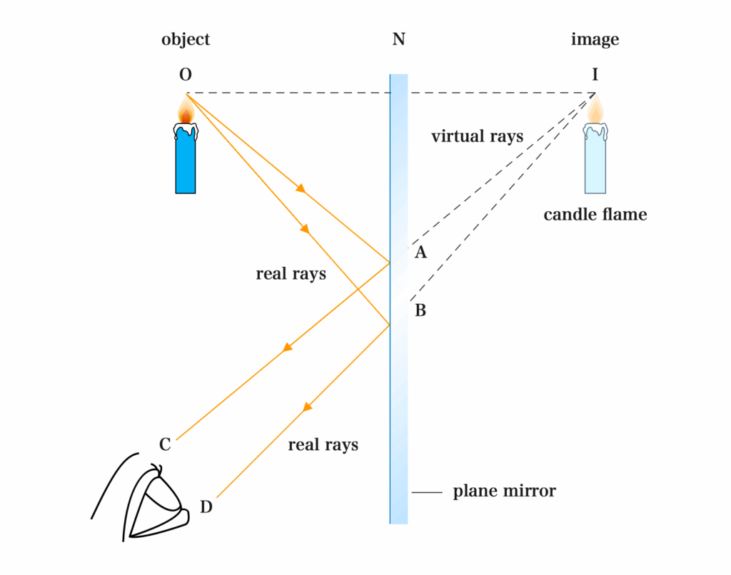 Images Formed By A Plane Mirror | Kofa Study