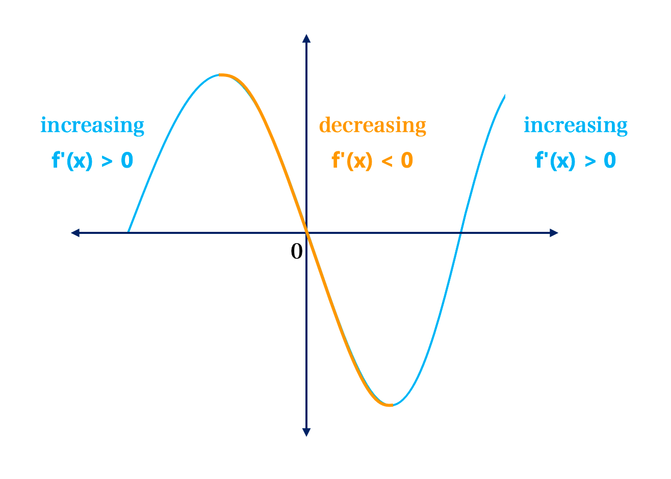 Increasing & Decreasing Functions | Kofa Study