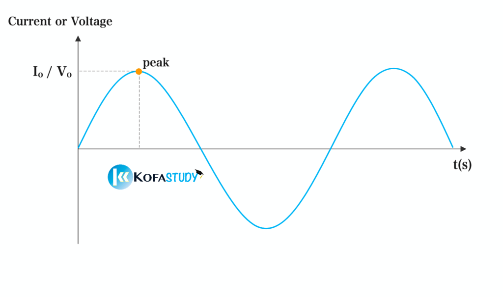Alternating Current (A.C.) | Kofa Study