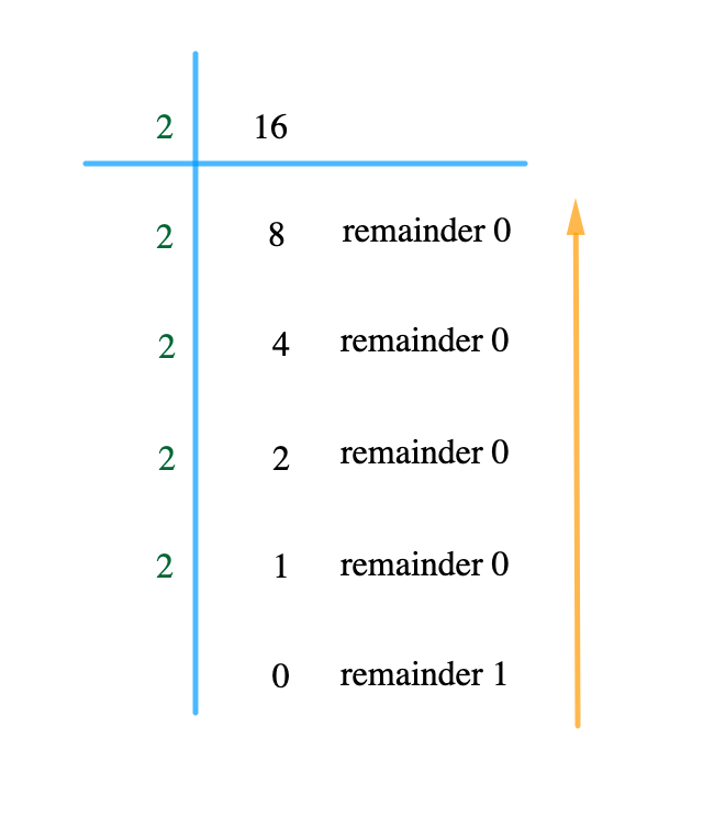 Number Base Conversions | Kofa Study
