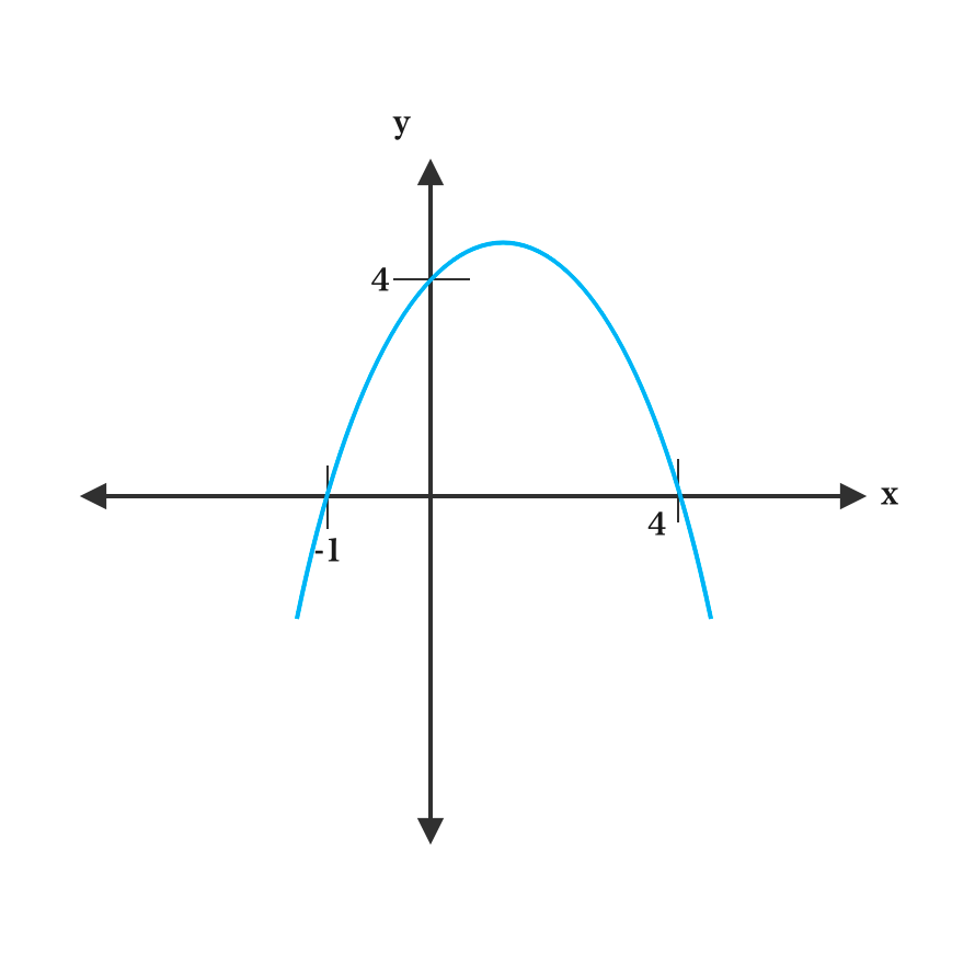 Finding An Equation Of A Curve From Its Graph | Kofa Study