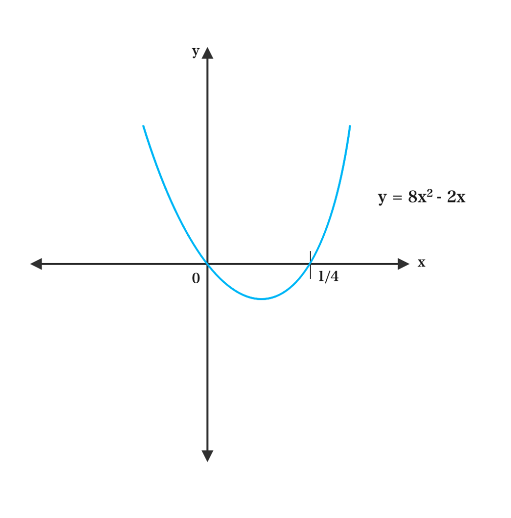 Finding An Equation Of A Curve From Its Graph | Kofa Study