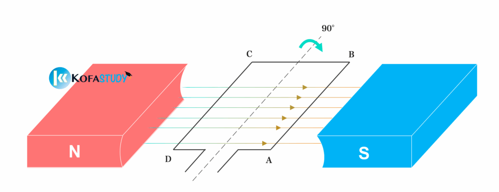 Simple Alternating Current Generator (A.C. Generator) | Kofa Study