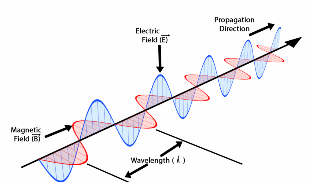 electromagnetic waves e1722825528306
