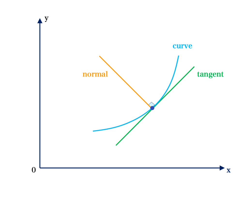 Tangent & Normal 1 tangent and normal 2