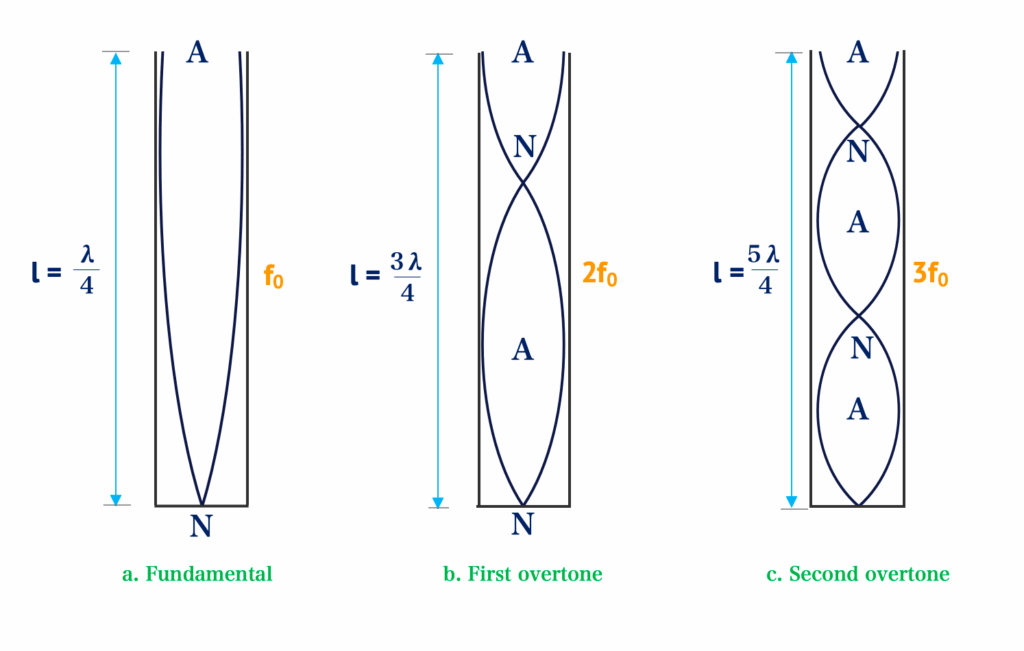 vibration in a closed pipe