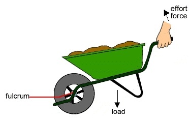 Wheelbarrow Machine Example Types Of Machines I | Kofa Study