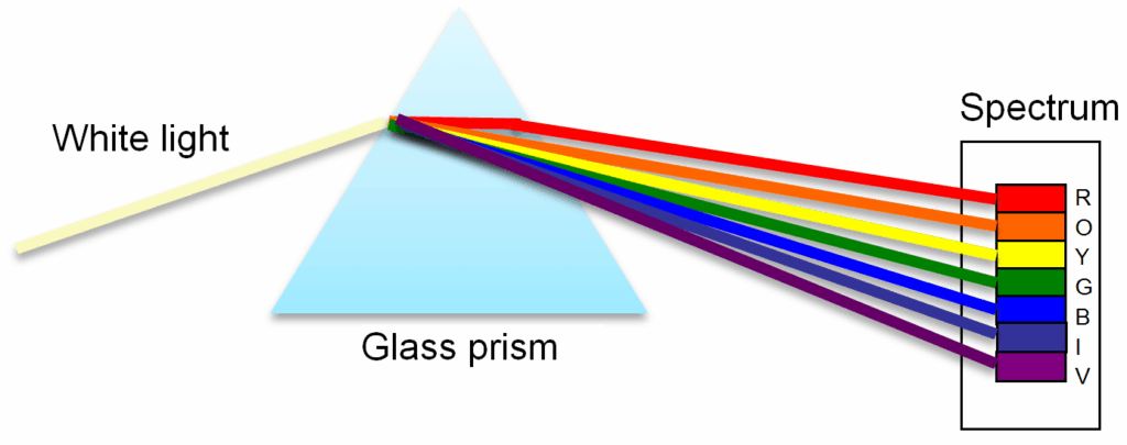 Dispersion