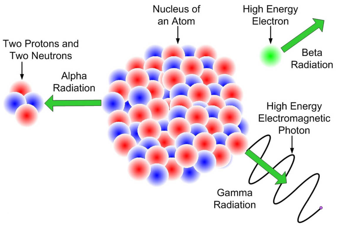 Radioactivuty Radioactivity | Kofa Study