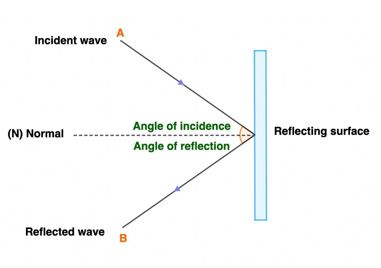 Sound Reflection Graph Reflection Of Sound | Kofa Study