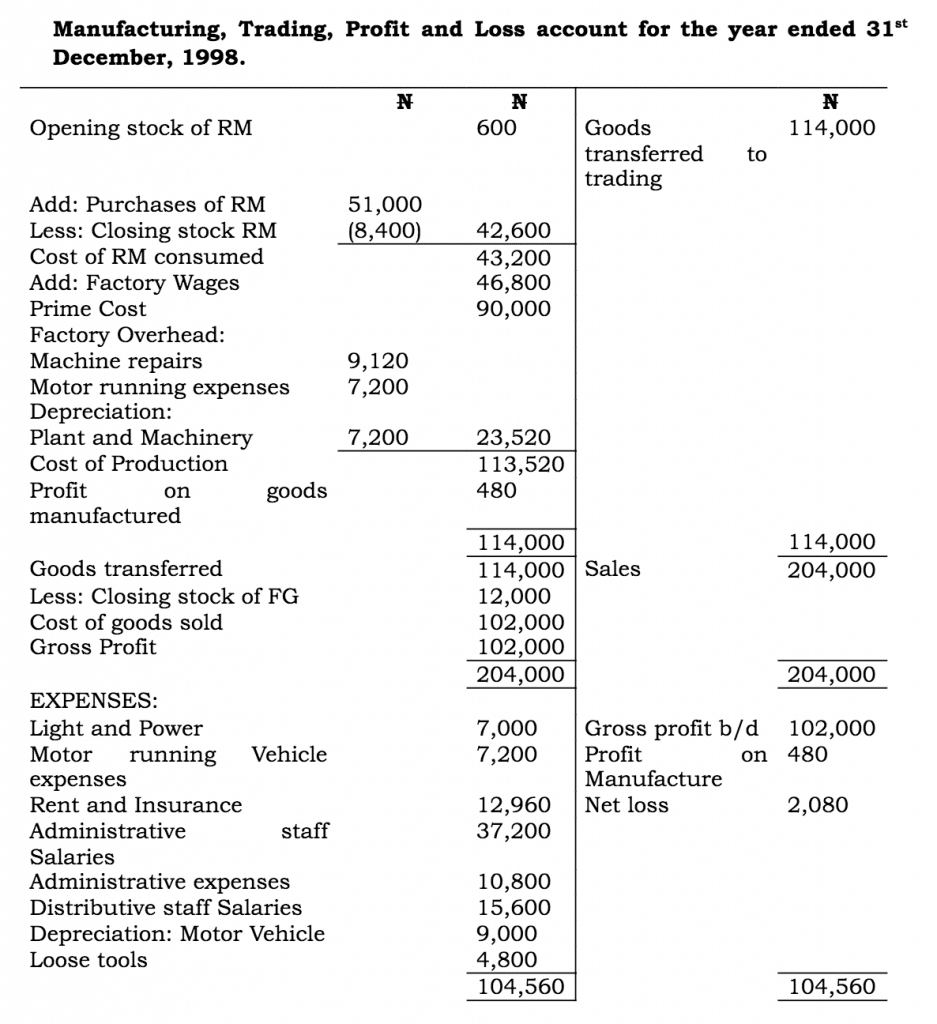 Illustration 2 - Manufacturing Accounts | Kofa Study