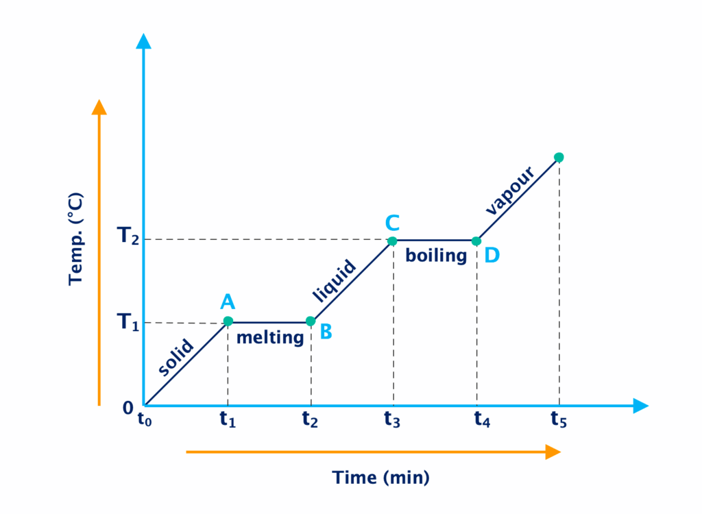 Heat Temperature Graph Change Of State | Kofa Study