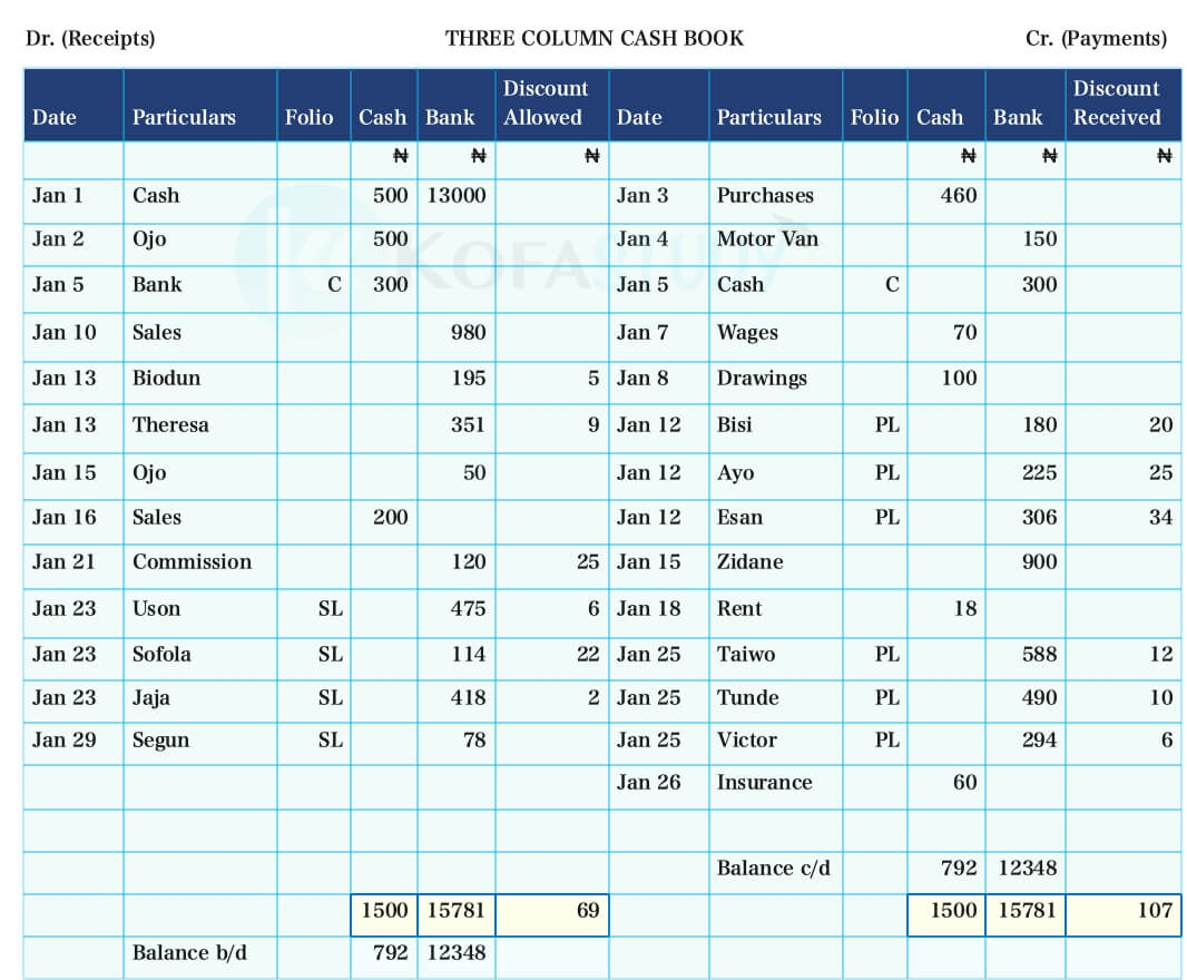 Illustration - Three Column Cash Book | Kofa Study