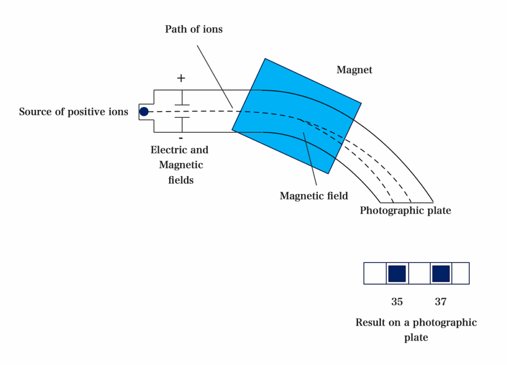 Mass Spectrometer 1 mass spectrometer 2